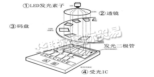 此次咱們就講一講“從編碼器的基礎到運用”，來介紹編碼器所隱藏的魅力。這次介紹共分為四個欄目，第一欄目：大略介紹編碼器并介紹編碼器運用事例。第二以及第三欄目：將具體介紹編碼器的作業原理及其特征。雖然是言簡意賅，但也闡明幾個作業原理以及輸出形狀。讓咱們對編碼器可以有一個整體認識，依據其品種清楚優缺點，可以簡略分辨出其特征。第四欄目：咱們回歸到開端的話題，編碼器有什么其他用處。介紹編碼器的實踐運用事例。